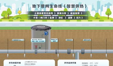 城市生命線涉及哪些場景？